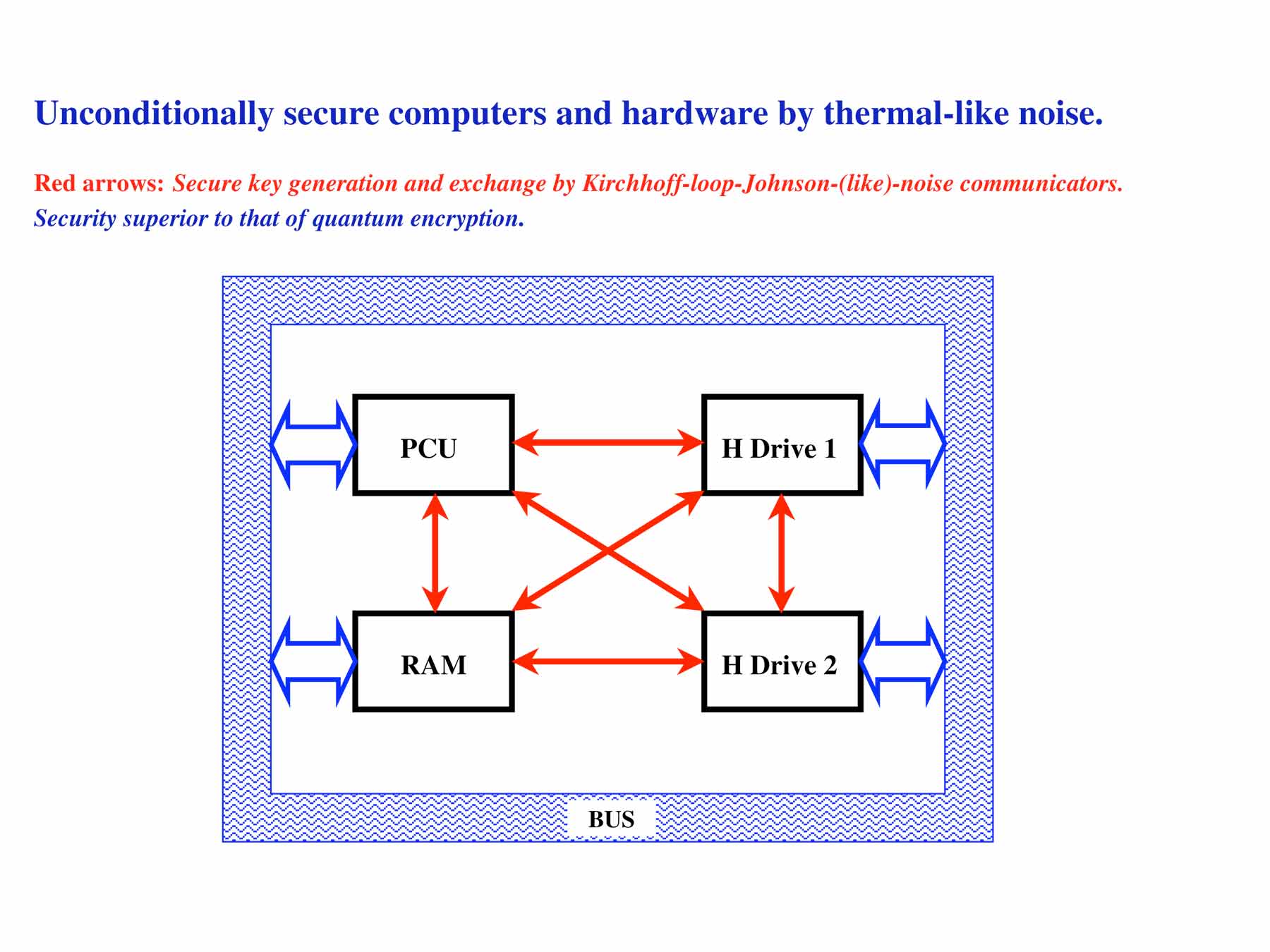 Outline of
                      unconditional chip security